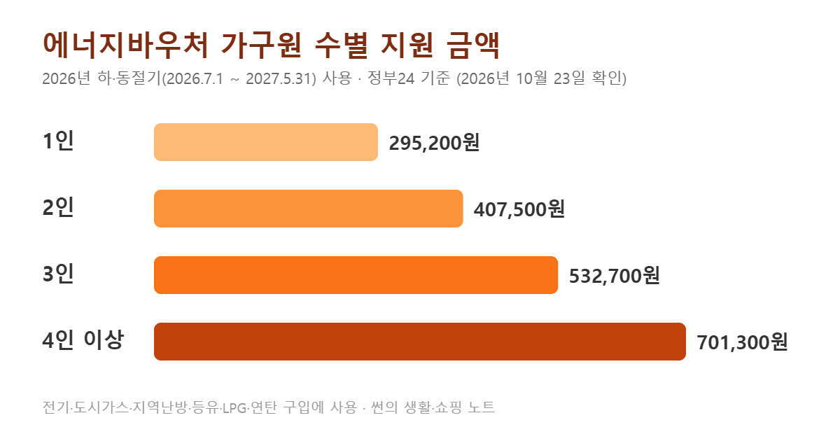에너지바우처 가구원 수별 지원 금액 그래프