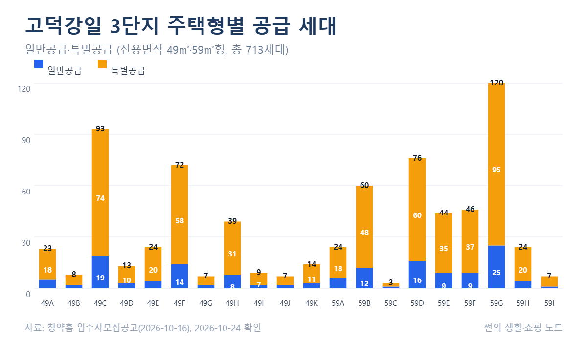 고덕강일지구 3단지 주택형별 일반공급·특별공급 세대 그래프