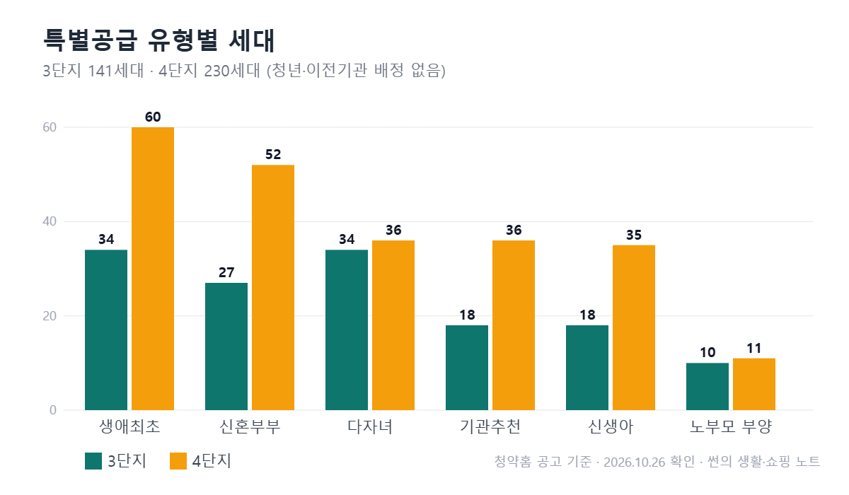 GTX운정중앙역 시티프라디움 3·4단지 특별공급 유형별 세대 그래프