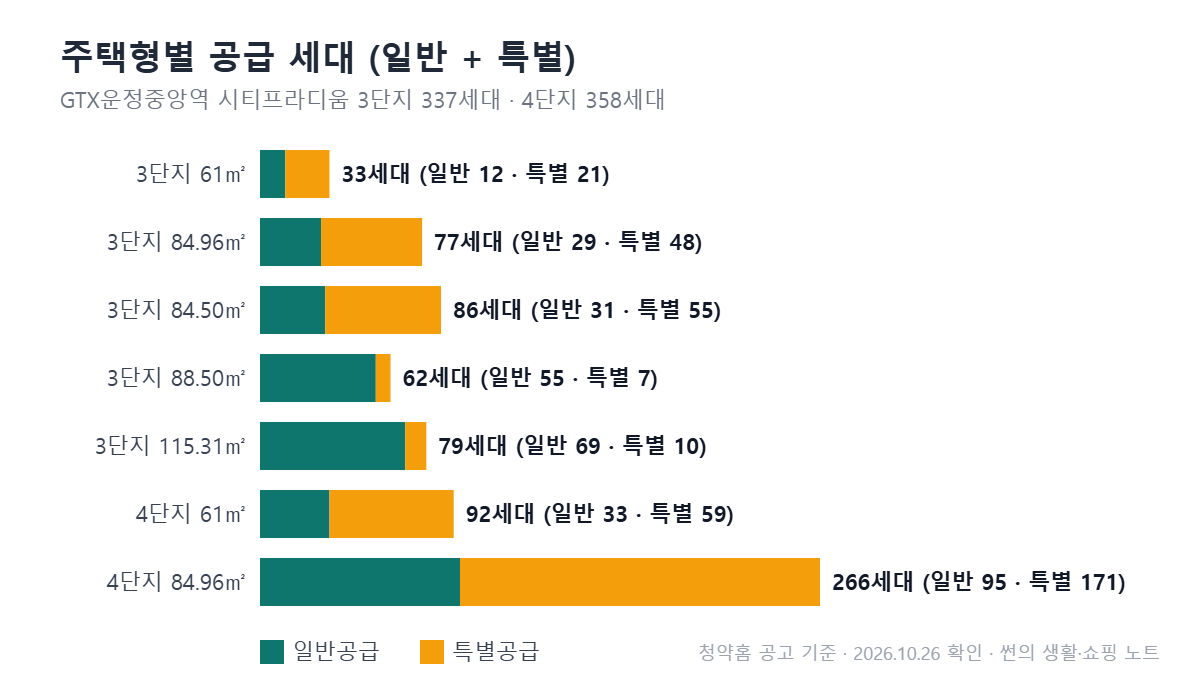 GTX운정중앙역 시티프라디움 3·4단지 주택형별 일반·특별공급 세대 그래프
