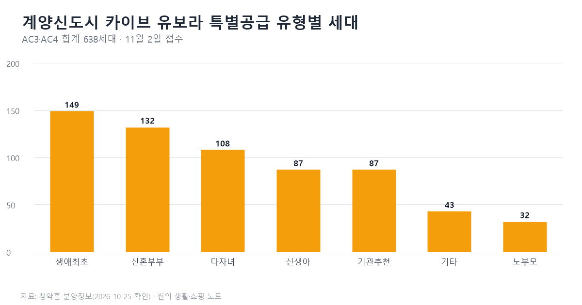 계양신도시 카이브 유보라 특별공급 유형별 세대 그래프