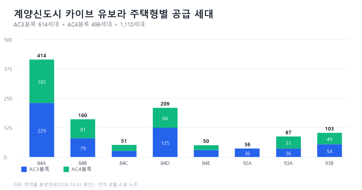 계양신도시 카이브 유보라 주택형별 공급 세대 그래프