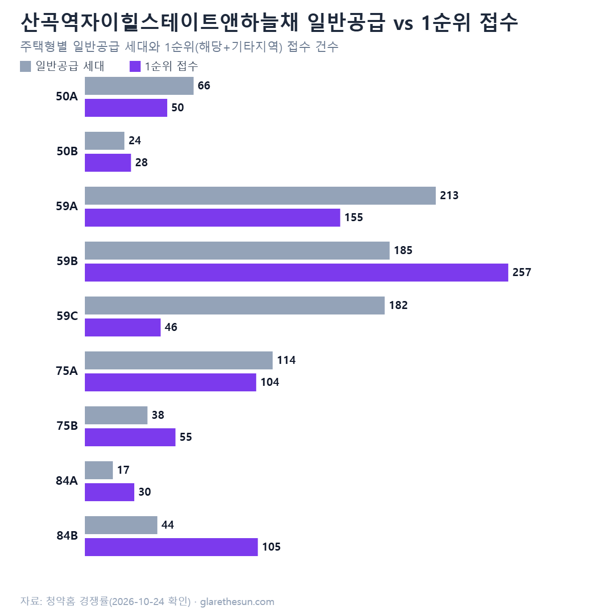 산곡역자이힐스테이트앤하늘채 주택형별 일반공급 세대와 1순위 접수 건수 그래프