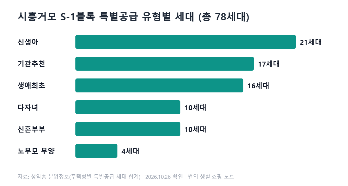 시흥거모 S-1블록 특별공급 유형별 세대 그래프