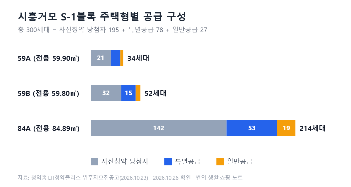 시흥거모 S-1블록 주택형별 공급 구성 그래프