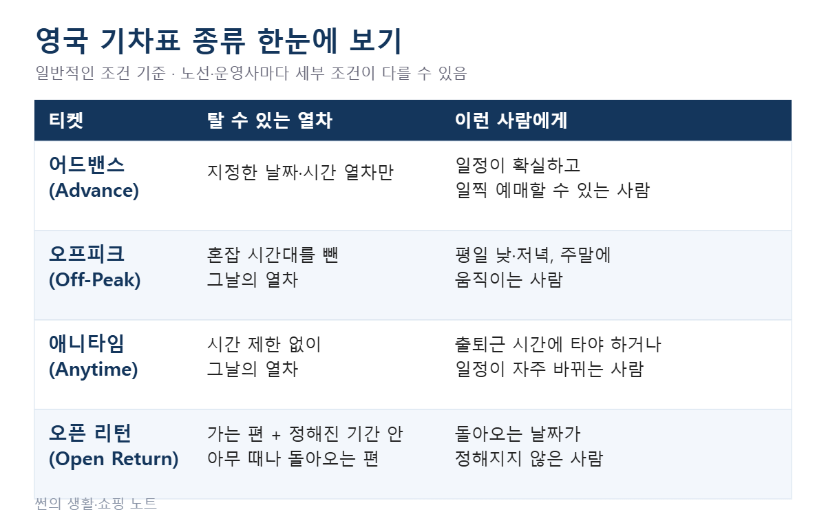 영국 기차표 종류 비교표 - 어드밴스, 오프피크, 애니타임, 오픈 리턴