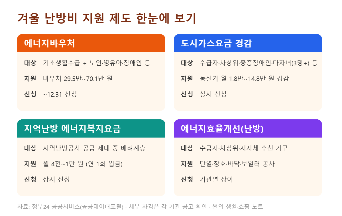 2026 겨울 난방비 지원 제도 4가지 비교표